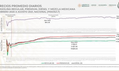 Precio de la gasolina a la alza, economía mexicana en riesgo inminente
